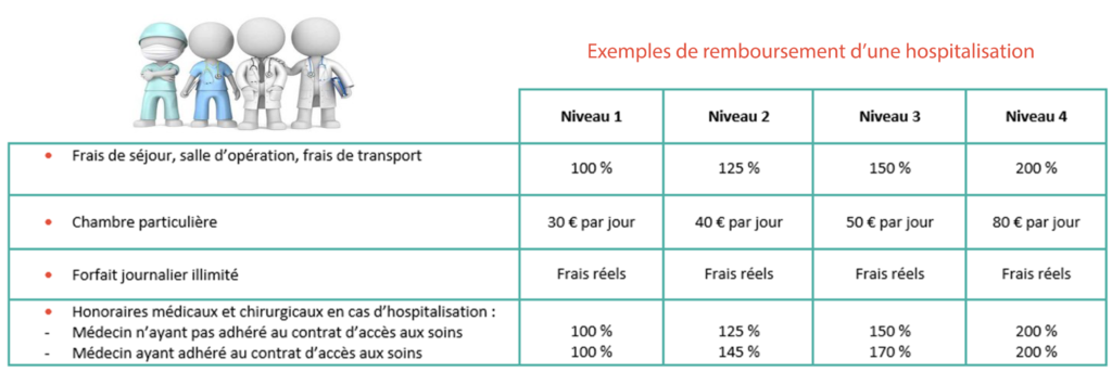 Remboursement D'une Hospitalisation - Up-Santé : Comparateur De Devis